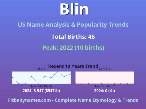 Infographic: Blin name meaning, origin, and popularity trends in the United States (US baby name analysis chart)