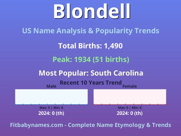 Infographic: Blondell name meaning, origin, and popularity trends in the United States (US baby name analysis chart)