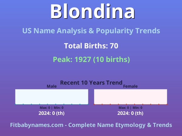 Infographic: Blondina name meaning, origin, and popularity trends in the United States (US baby name analysis chart)