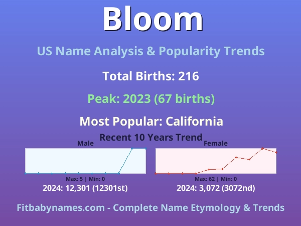 Infographic: Bloom name meaning, origin, and popularity trends in the United States (US baby name analysis chart)