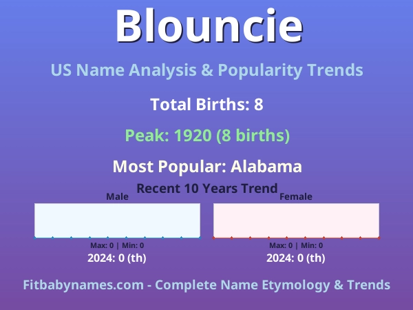 Infographic: Blouncie name meaning, origin, and popularity trends in the United States (US baby name analysis chart)