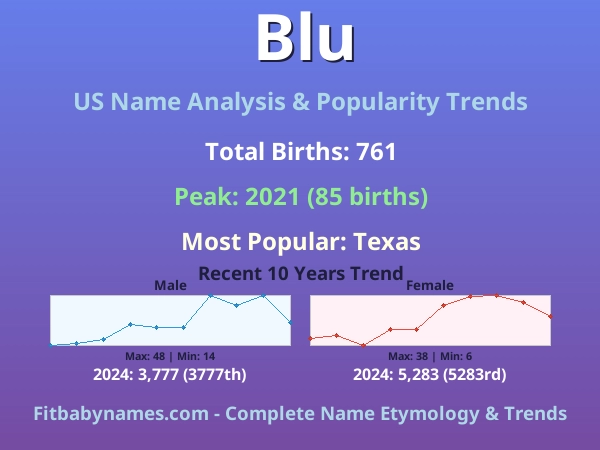 Infographic: Blu name meaning, origin, and popularity trends in the United States (US baby name analysis chart)