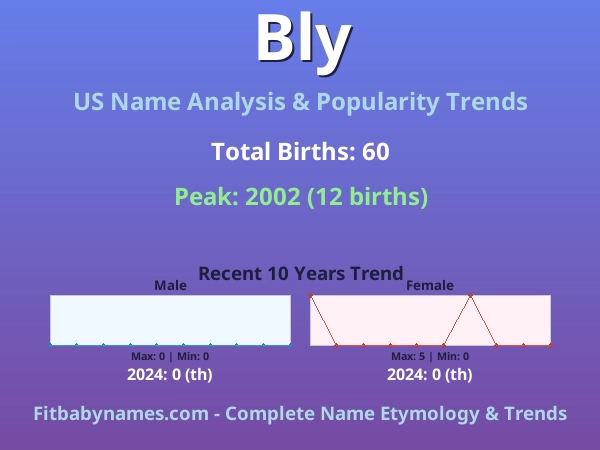 Infographic: Bly name meaning, origin, and popularity trends in the United States (US baby name analysis chart)