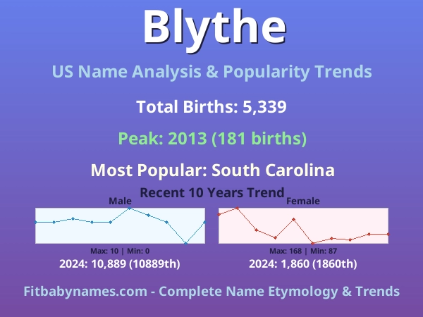 Infographic: Blythe name meaning, origin, and popularity trends in the United States (US baby name analysis chart)