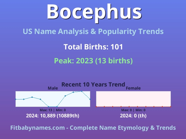 Infographic: Bocephus name meaning, origin, and popularity trends in the United States (US baby name analysis chart)