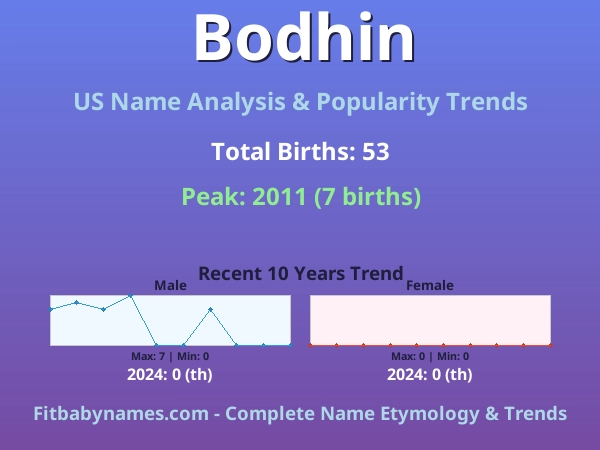 Infographic: Bodhin name meaning, origin, and popularity trends in the United States (US baby name analysis chart)