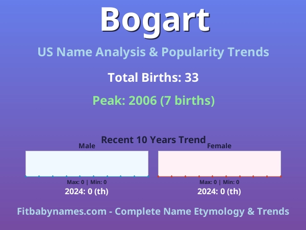 Infographic: Bogart name meaning, origin, and popularity trends in the United States (US baby name analysis chart)