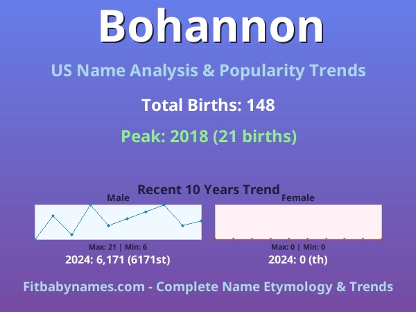 Infographic: Bohannon name meaning, origin, and popularity trends in the United States (US baby name analysis chart)