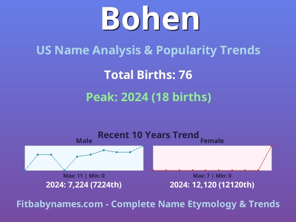 Infographic: Bohen name meaning, origin, and popularity trends in the United States (US baby name analysis chart)