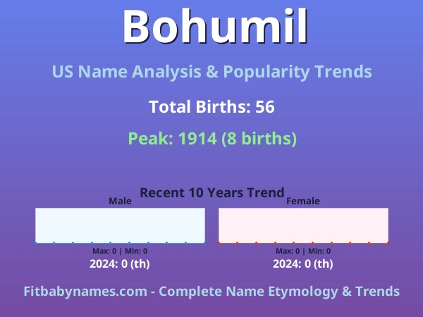 Infographic: Bohumil name meaning, origin, and popularity trends in the United States (US baby name analysis chart)