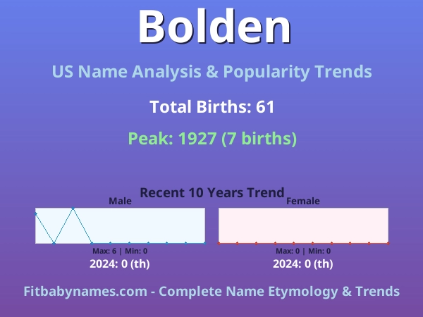 Infographic: Bolden name meaning, origin, and popularity trends in the United States (US baby name analysis chart)