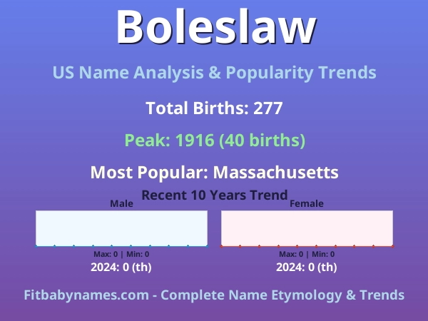 Infographic: Boleslaw name meaning, origin, and popularity trends in the United States (US baby name analysis chart)