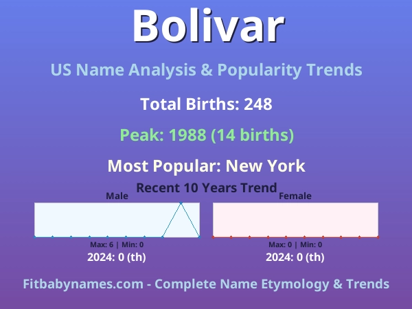 Infographic: Bolivar name meaning, origin, and popularity trends in the United States (US baby name analysis chart)