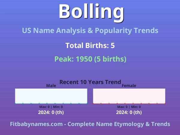 Infographic: Bolling name meaning, origin, and popularity trends in the United States (US baby name analysis chart)