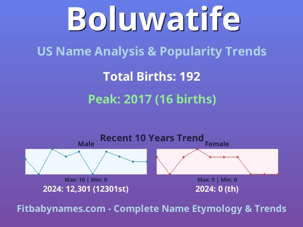 Infographic: Boluwatife name meaning, origin, and popularity trends in the United States (US baby name analysis chart)