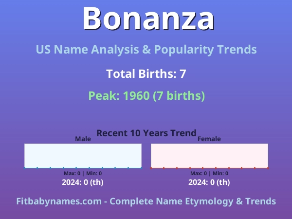 Infographic: Bonanza name meaning, origin, and popularity trends in the United States (US baby name analysis chart)