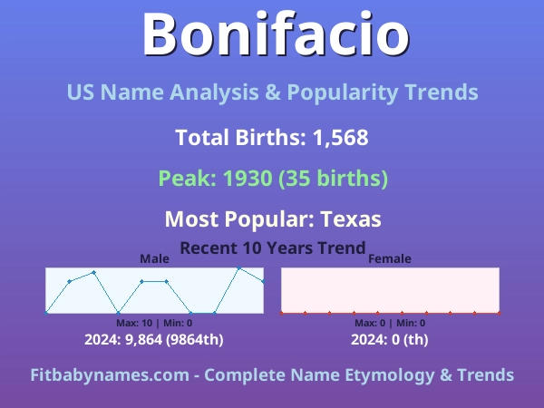 Infographic: Bonifacio name meaning, origin, and popularity trends in the United States (US baby name analysis chart)