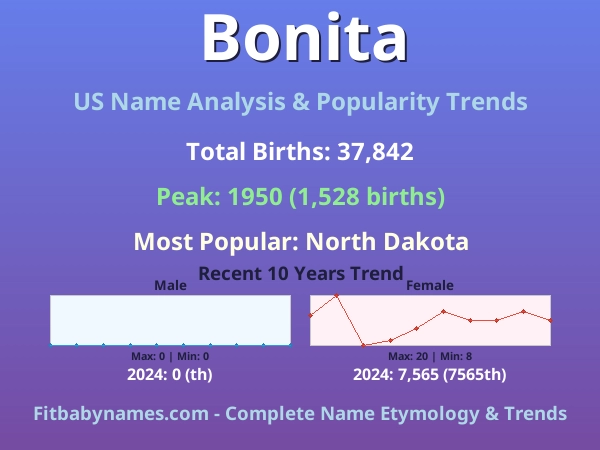 Infographic: Bonita name meaning, origin, and popularity trends in the United States (US baby name analysis chart)