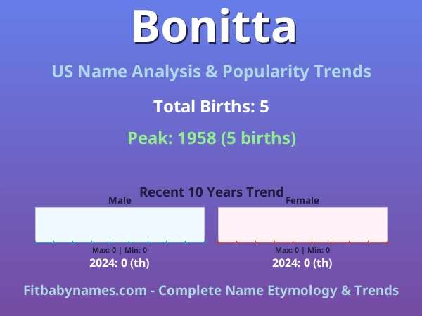 Infographic: Bonitta name meaning, origin, and popularity trends in the United States (US baby name analysis chart)