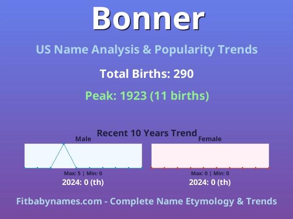 Infographic: Bonner name meaning, origin, and popularity trends in the United States (US baby name analysis chart)