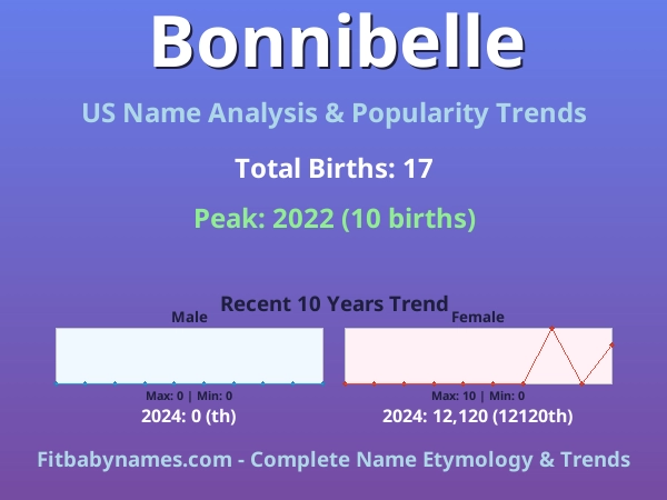 Infographic: Bonnibelle name meaning, origin, and popularity trends in the United States (US baby name analysis chart)
