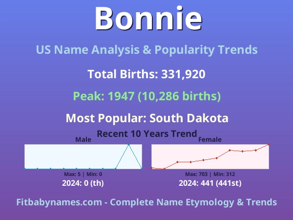 Infographic: Bonnie name meaning, origin, and popularity trends in the United States (US baby name analysis chart)