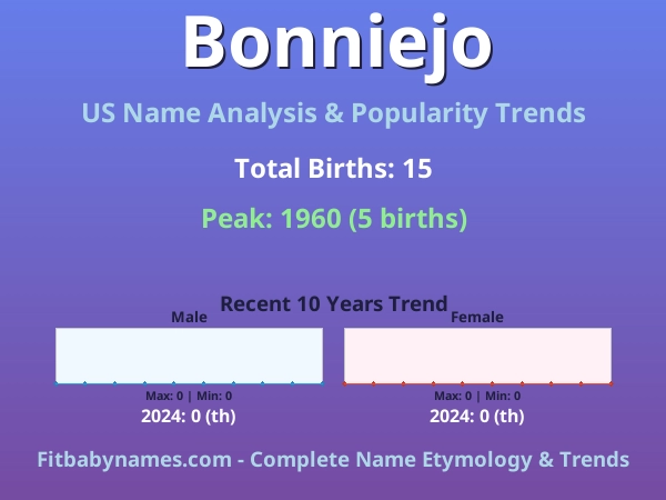 Infographic: Bonniejo name meaning, origin, and popularity trends in the United States (US baby name analysis chart)