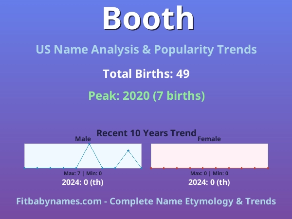 Infographic: Booth name meaning, origin, and popularity trends in the United States (US baby name analysis chart)