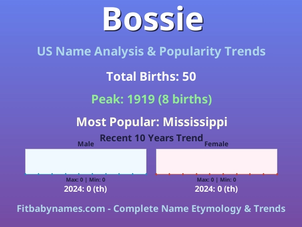 Infographic: Bossie name meaning, origin, and popularity trends in the United States (US baby name analysis chart)