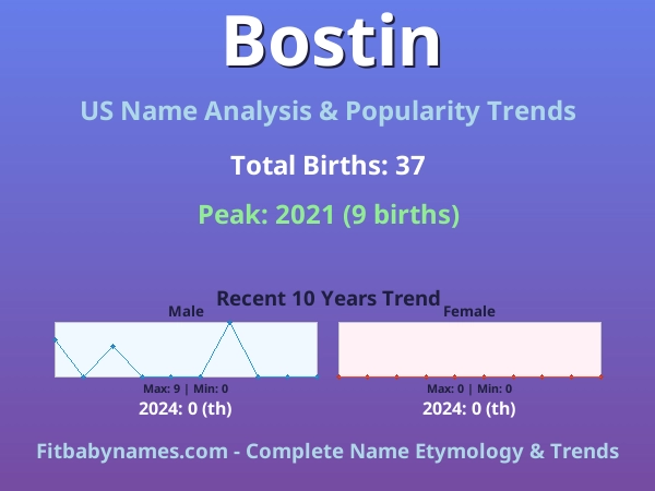 Infographic: Bostin name meaning, origin, and popularity trends in the United States (US baby name analysis chart)