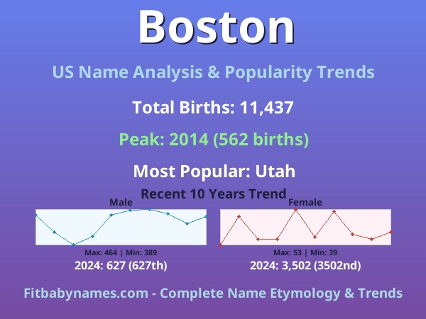 Infographic: Boston name meaning, origin, and popularity trends in the United States (US baby name analysis chart)