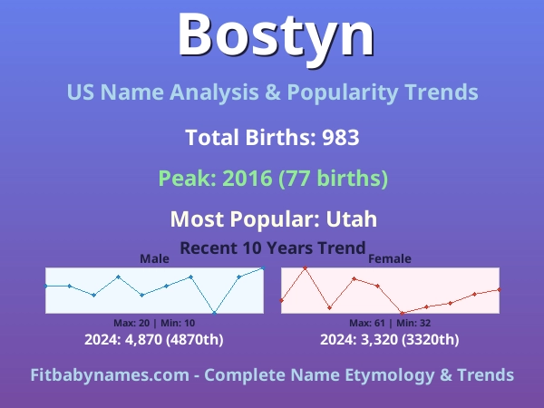 Infographic: Bostyn name meaning, origin, and popularity trends in the United States (US baby name analysis chart)