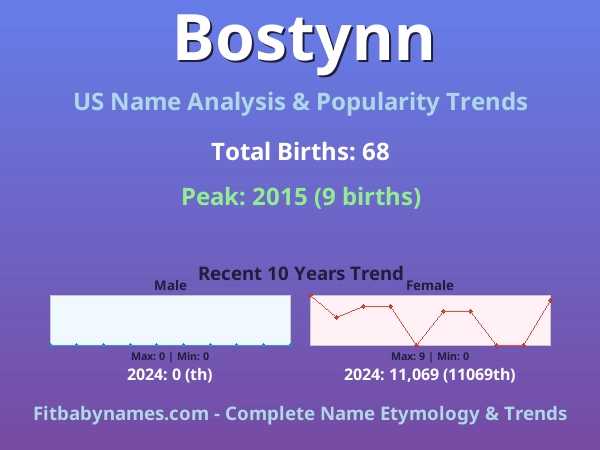 Infographic: Bostynn name meaning, origin, and popularity trends in the United States (US baby name analysis chart)