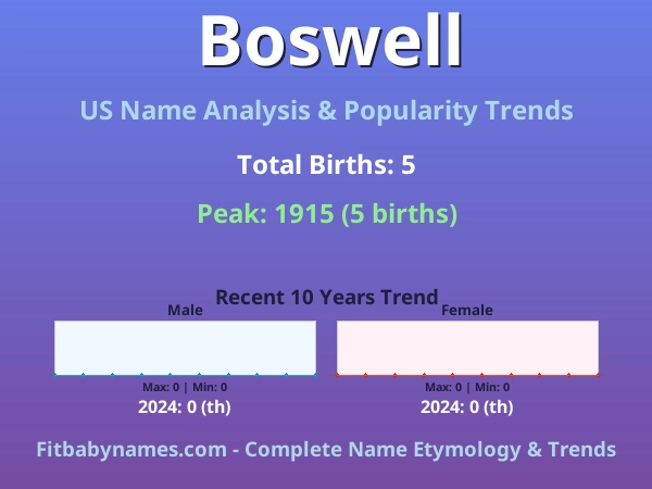 Infographic: Boswell name meaning, origin, and popularity trends in the United States (US baby name analysis chart)