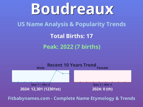 Infographic: Boudreaux name meaning, origin, and popularity trends in the United States (US baby name analysis chart)