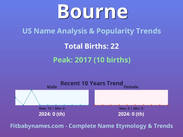 Infographic: Bourne name meaning, origin, and popularity trends in the United States (US baby name analysis chart)