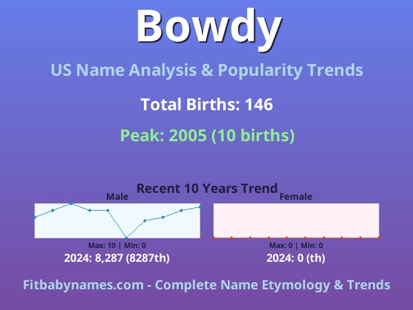 Infographic: Bowdy name meaning, origin, and popularity trends in the United States (US baby name analysis chart)