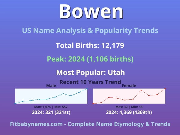 Infographic: Bowen name meaning, origin, and popularity trends in the United States (US baby name analysis chart)