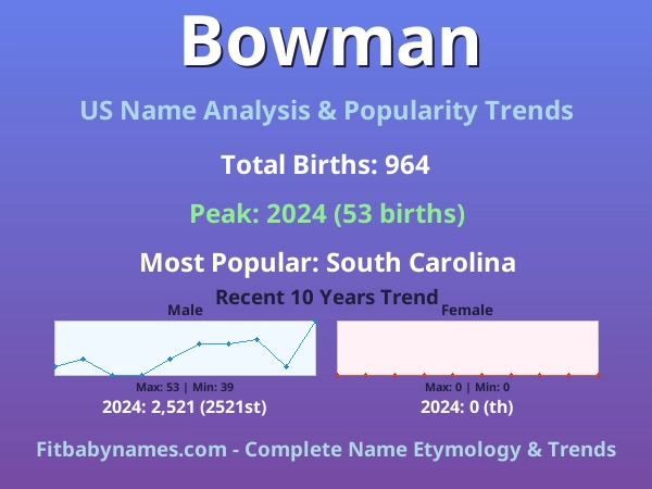 Infographic: Bowman name meaning, origin, and popularity trends in the United States (US baby name analysis chart)