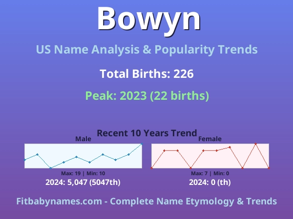 Infographic: Bowyn name meaning, origin, and popularity trends in the United States (US baby name analysis chart)