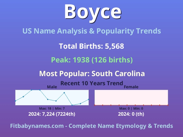 Infographic: Boyce name meaning, origin, and popularity trends in the United States (US baby name analysis chart)