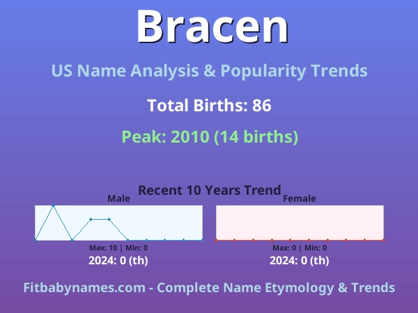 Infographic: Bracen name meaning, origin, and popularity trends in the United States (US baby name analysis chart)