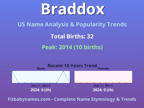 Infographic: Braddox name meaning, origin, and popularity trends in the United States (US baby name analysis chart)