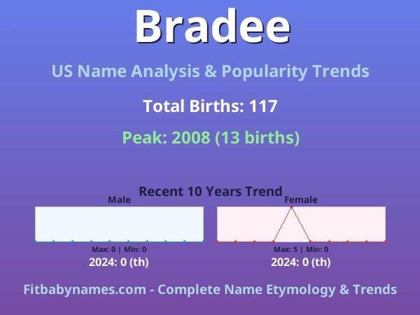 Infographic: Bradee name meaning, origin, and popularity trends in the United States (US baby name analysis chart)