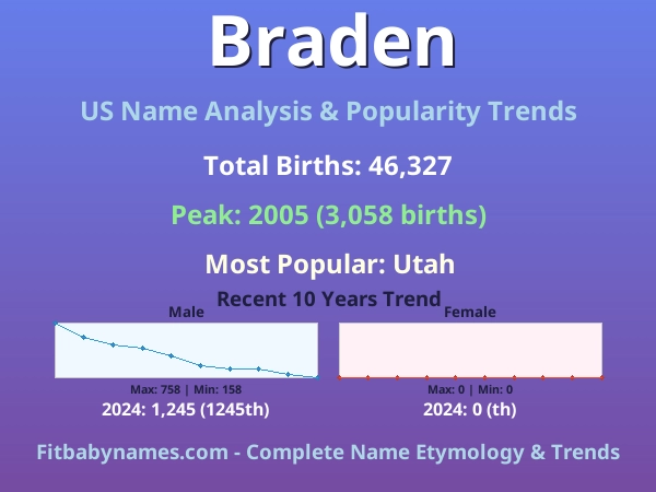 Infographic: Braden name meaning, origin, and popularity trends in the United States (US baby name analysis chart)