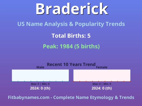 Infographic: Braderick name meaning, origin, and popularity trends in the United States (US baby name analysis chart)