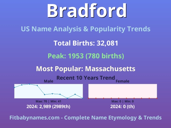 Infographic: Bradford name meaning, origin, and popularity trends in the United States (US baby name analysis chart)