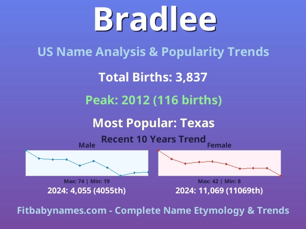 Infographic: Bradlee name meaning, origin, and popularity trends in the United States (US baby name analysis chart)