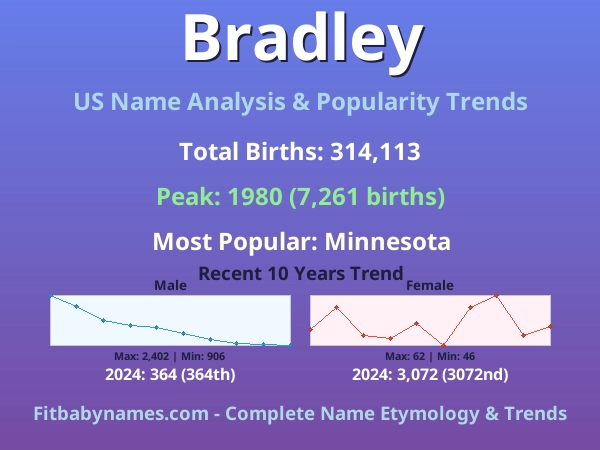Infographic: Bradley name meaning, origin, and popularity trends in the United States (US baby name analysis chart)