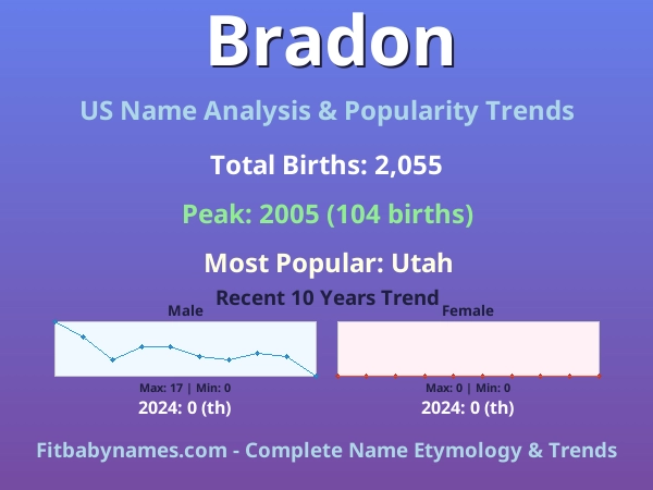 Infographic: Bradon name meaning, origin, and popularity trends in the United States (US baby name analysis chart)